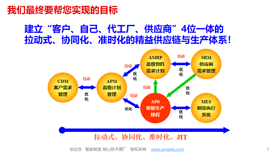 安达发APS目标