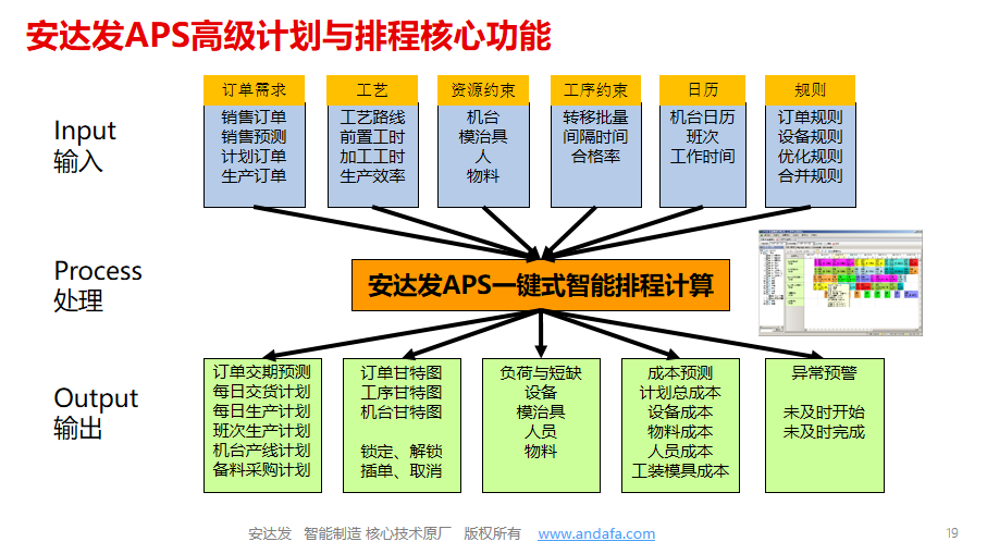 安达发APS核心功能