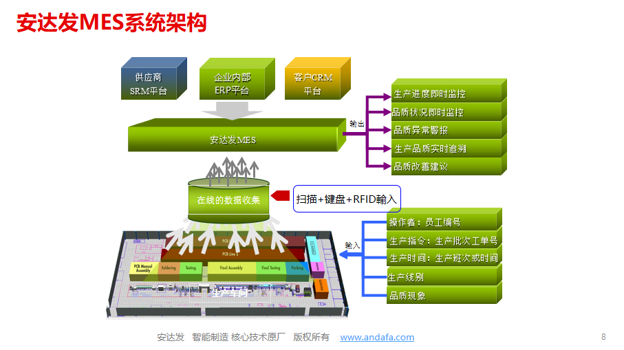 安达发MES系统架构