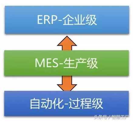 mes系统、ERP、自动化